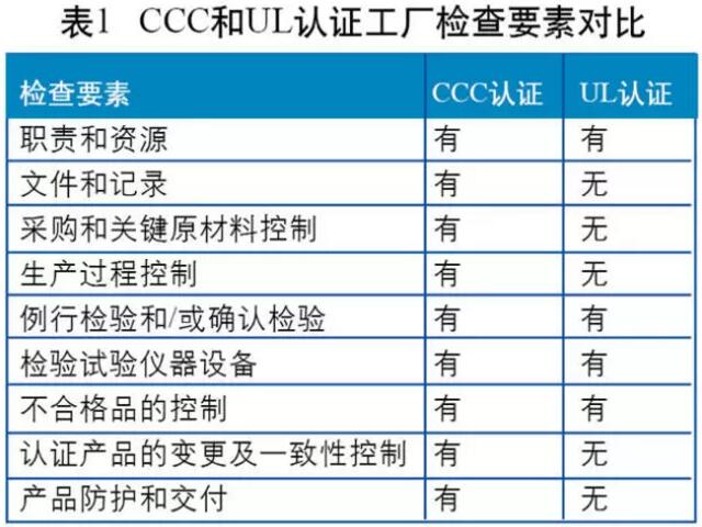 3C认证的工厂检查模式为“质保能力+一致性检查+抽样检测”，UL认证在工厂检查时则没有明确的质量包管能力的要求。两者检查要素的较量剖析如图所示。