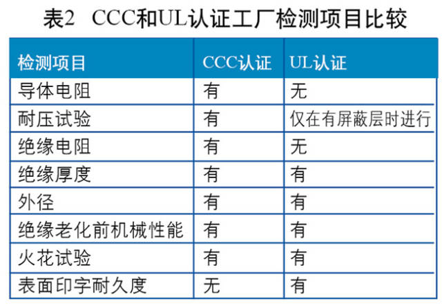 以火花测试为例，3C认证要求以绝缘厚度确定试验电压，UL要求以标称电压来确定试验电压。两者的工厂检测项目比照情形如图所示。