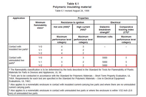 关于端子间外貌爬电距离小于 12.7mm 的产品，端子台质料需要知足 UL810 Table 6.1 的要求