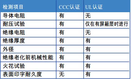 表2 CCC和UL认证工厂检测项目较量 