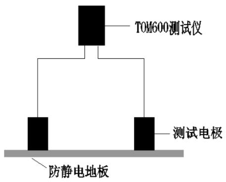 每点丈量其4个对角地板的外貌电阻值，取最大值并纪录数据