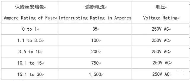 UL认证的包管丝的遮断电流(interrupting rating)在AC 125V最小是10,000A，在250V的认证犹如125V是10,000A，至少在250V最小的数值(values)