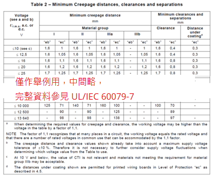 当端子台追求能在 Zone 1 使用情形评估时，UL/IEC 60079-7 要求