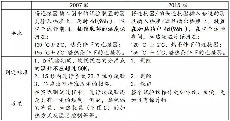 热条件和炎热条件下耐热试验的差别