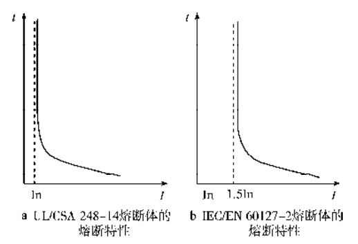 熔断体的熔断特征