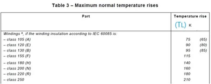 这个Δt是基于目今使用情形125°C得出的，不可直接比照标准IEC/EN 60335-1表3中的温升限值TL