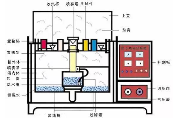 做盐雾试验需要注重些什么？